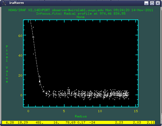 Radial Profile of Optical Fiber Image
