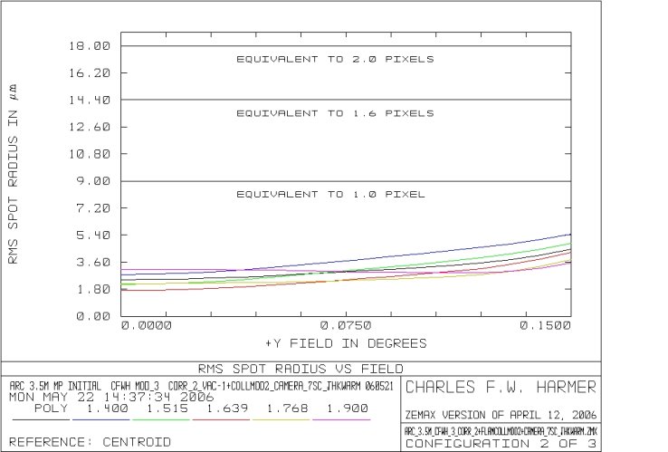 rms vs. field angle