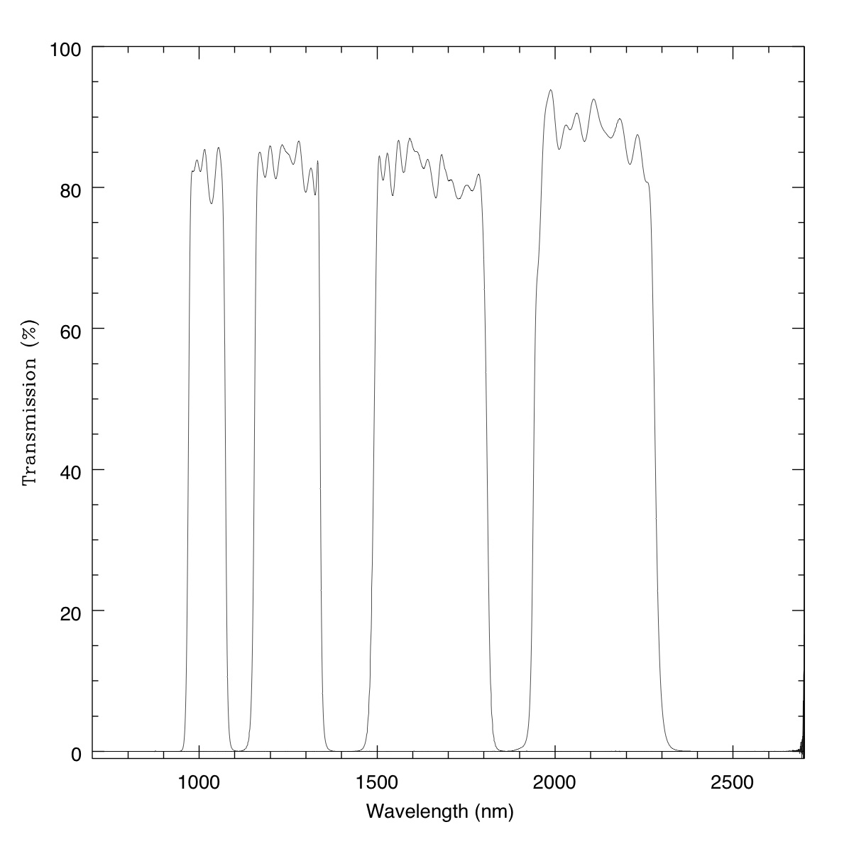 Filter Transmission Curves