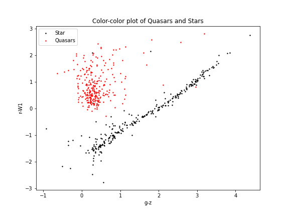 Color-color plot of quasars and stars