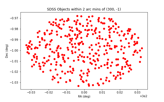SDSS objects in search region