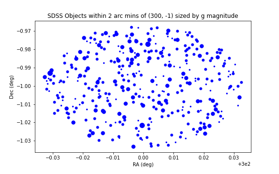 SDSS objects in region sized by apparent mag