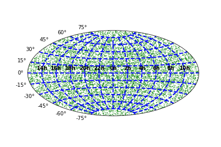 Objects on sphere in aitoff projection