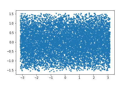 Objects on sphere plotted in Cartesian