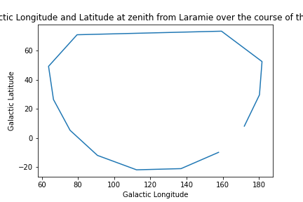 Gal lat and lon at zenith over Laramie