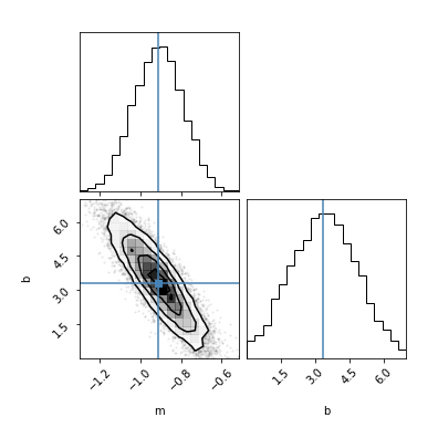 Linear fit corner plot