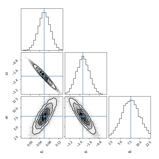 Quadratic fit corner plot