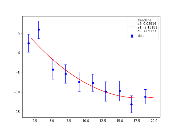 Quadratic fit to data
