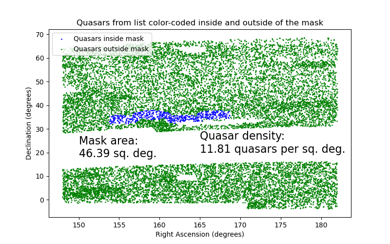 Quasars in mask