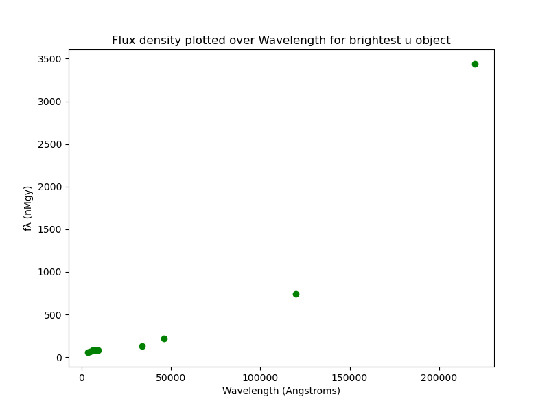 Brightest object SED
