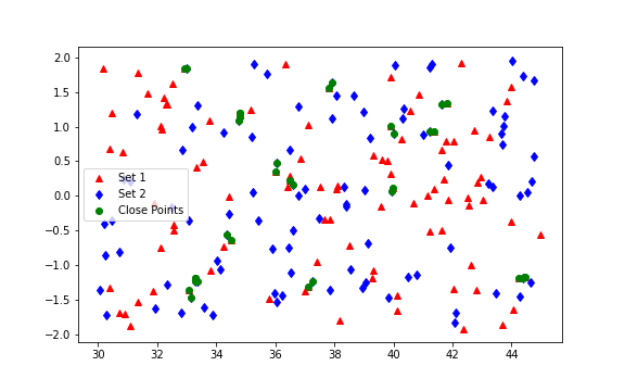 Set of objects with close objects indicated