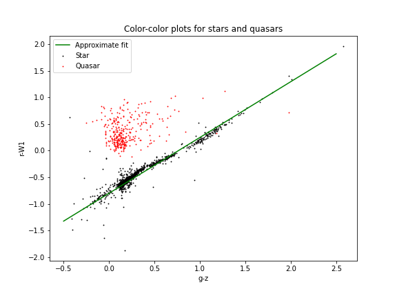 Color-color plot cuts