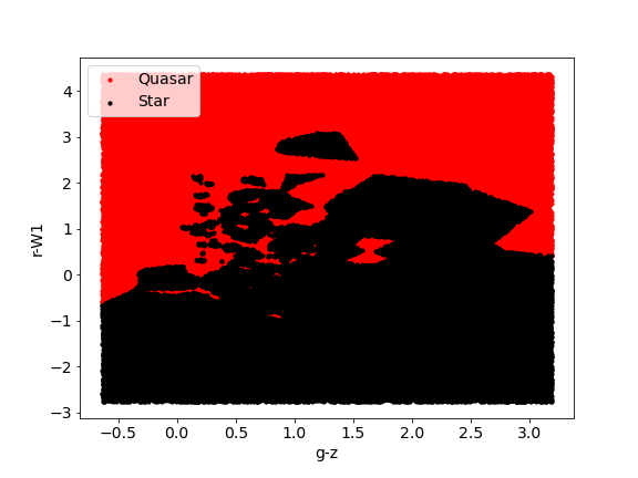 Machine learning color-color plot