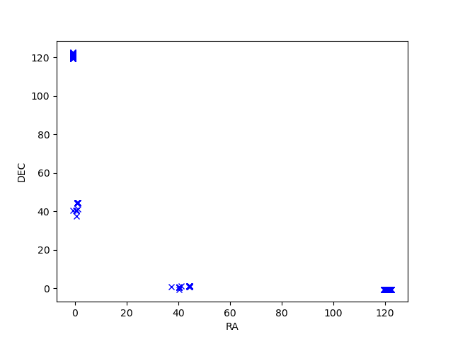 Objects and positions