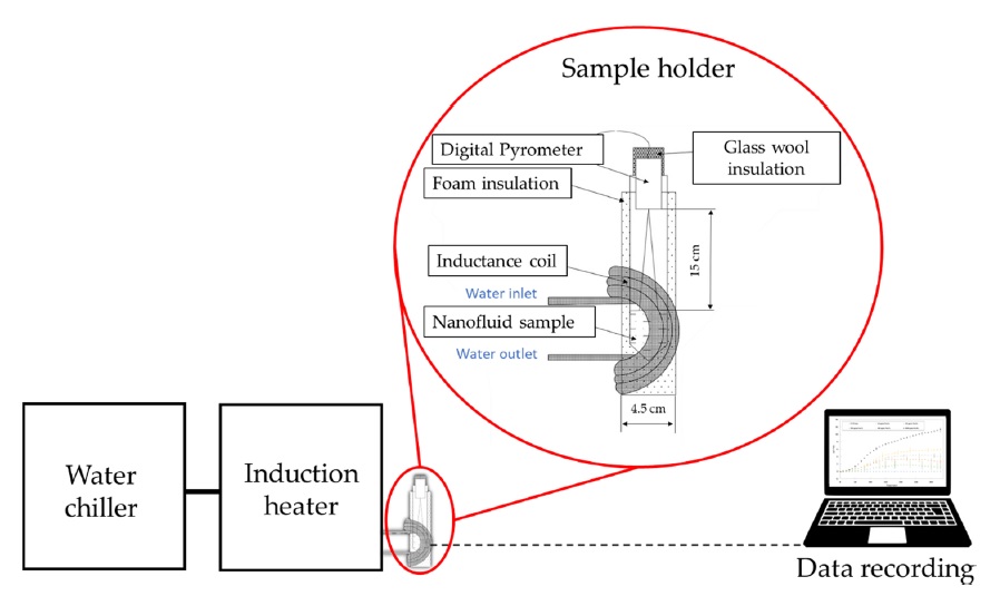 Magnetic nanoparticles for CO2 detection